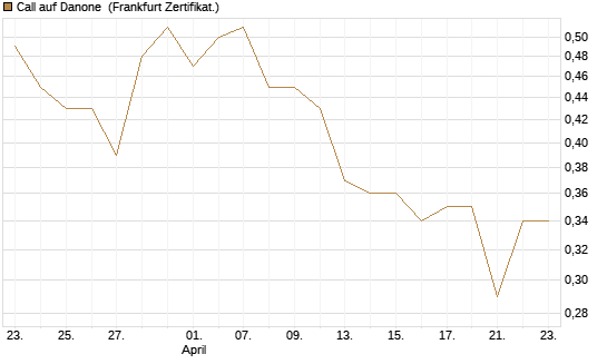 Call auf Danone [UBS AG (London)] Chart
