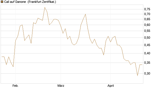 Call auf Danone [UBS AG (London)] Chart