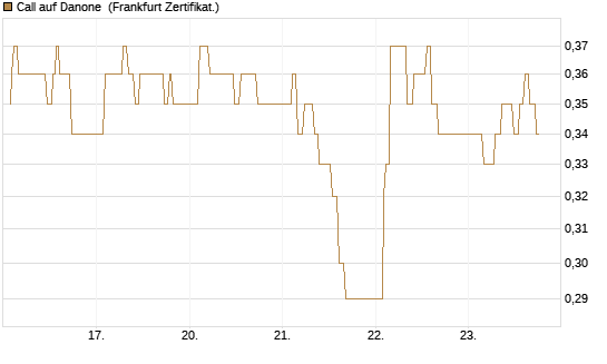 Call auf Danone [UBS AG (London)] Chart