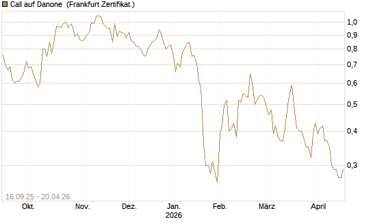 Call auf Danone [UBS AG (London)] Chart