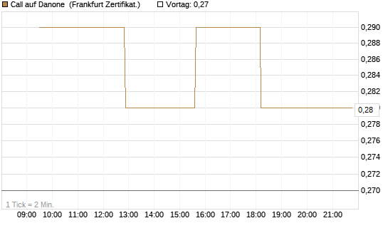 Call auf Danone [UBS AG (London)] Chart