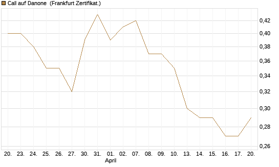 Call auf Danone [UBS AG (London)] Chart