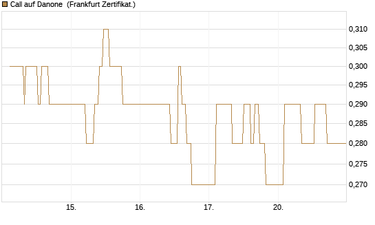 Call auf Danone [UBS AG (London)] Chart