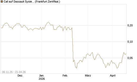 Call auf Dassault Systems [UBS AG (London)] Chart