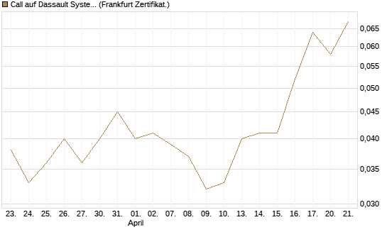 Call auf Dassault Systems [UBS AG (London)] Chart