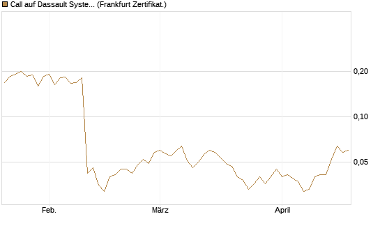 Call auf Dassault Systems [UBS AG (London)] Chart