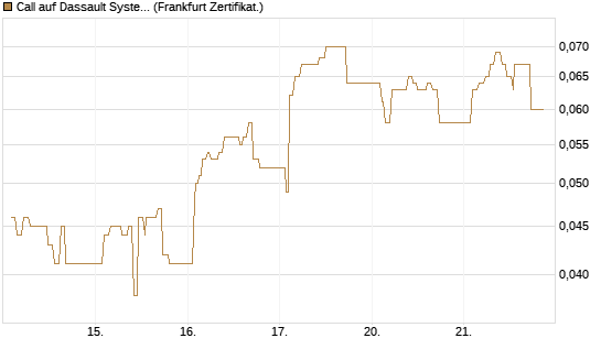 Call auf Dassault Systems [UBS AG (London)] Chart