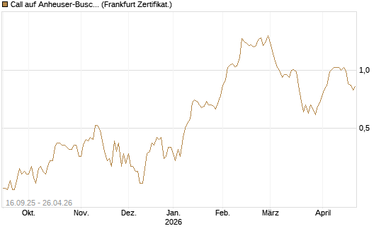 Call auf Anheuser-Busch InBev SA/NV [UBS AG (London)] Chart