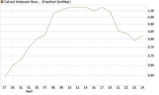 Call auf Anheuser-Busch InBev SA/NV [UBS AG (London)] Chart