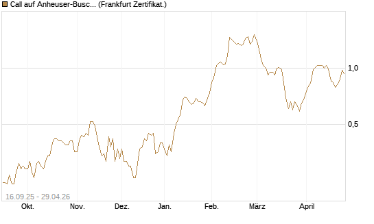Call auf Anheuser-Busch InBev SA/NV [UBS AG (London)] Chart