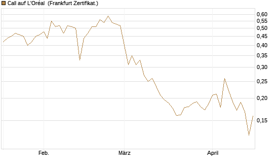 Call auf L'Oréal [UBS AG (London)] Chart