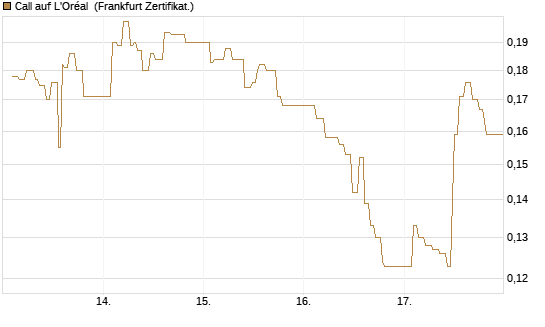 Call auf L'Oréal [UBS AG (London)] Chart