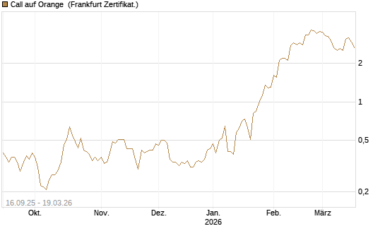 Call auf Orange [UBS AG (London)] Chart