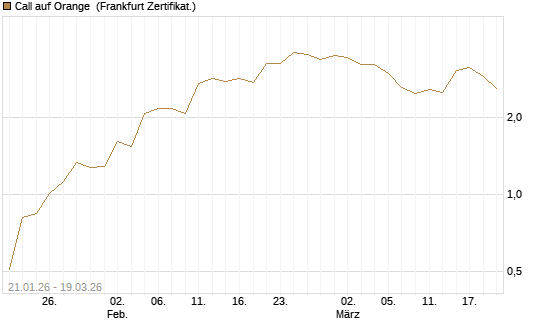 Call auf Orange [UBS AG (London)] Chart