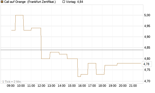 Call auf Orange [UBS AG (London)] Chart