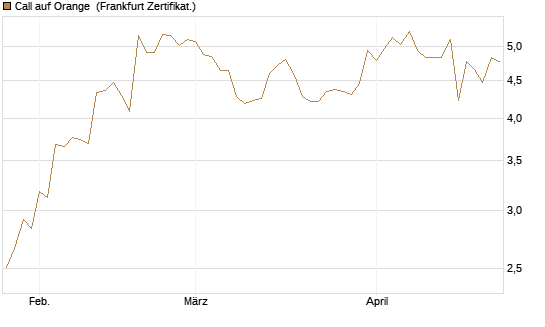 Call auf Orange [UBS AG (London)] Chart