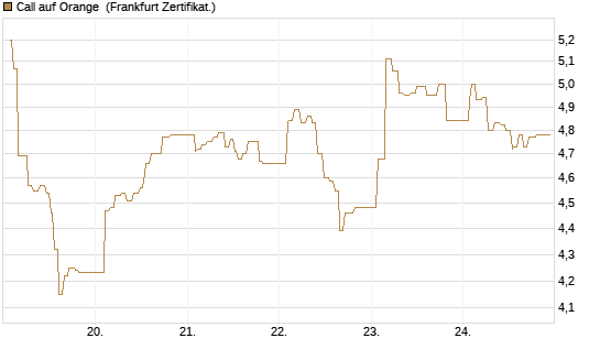 Call auf Orange [UBS AG (London)] Chart
