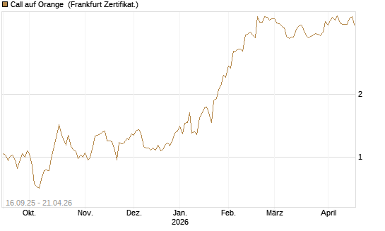 Call auf Orange [UBS AG (London)] Chart