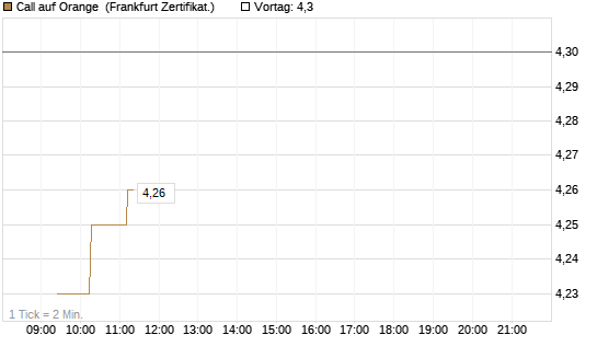 Call auf Orange [UBS AG (London)] Chart
