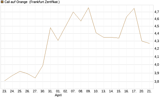 Call auf Orange [UBS AG (London)] Chart