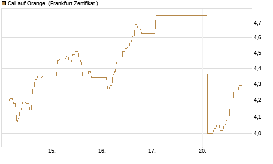 Call auf Orange [UBS AG (London)] Chart