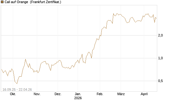 Call auf Orange [UBS AG (London)] Chart