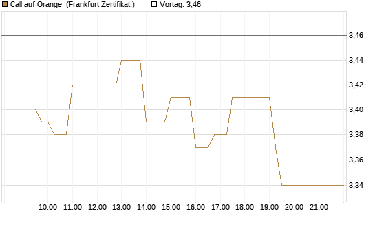 Call auf Orange [UBS AG (London)] Chart