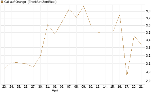 Call auf Orange [UBS AG (London)] Chart