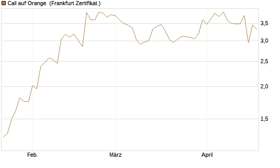 Call auf Orange [UBS AG (London)] Chart