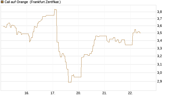 Call auf Orange [UBS AG (London)] Chart