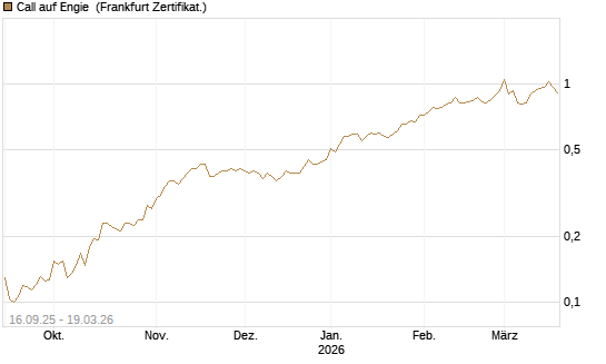 Call auf Engie [UBS AG (London)] Chart