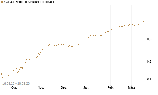Call auf Engie [UBS AG (London)] Chart