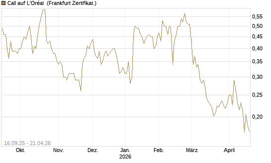Call auf L'Oréal [UBS AG (London)] Chart