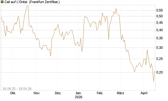 Call auf L'Oréal [UBS AG (London)] Chart