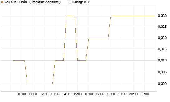 Call auf L'Oréal [UBS AG (London)] Chart