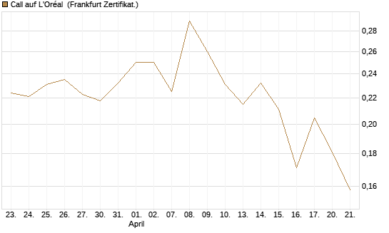 Call auf L'Oréal [UBS AG (London)] Chart