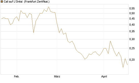 Call auf L'Oréal [UBS AG (London)] Chart
