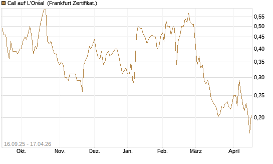 Call auf L'Oréal [UBS AG (London)] Chart