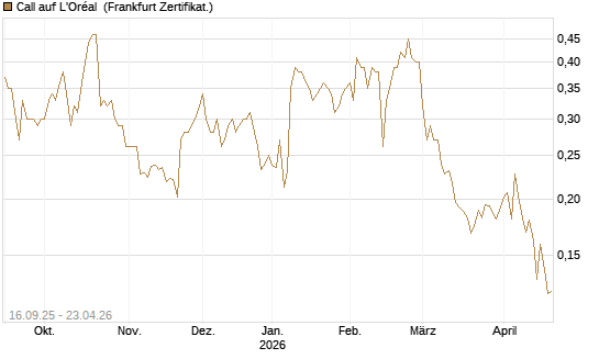Call auf L'Oréal [UBS AG (London)] Chart