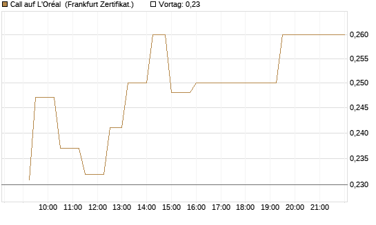 Call auf L'Oréal [UBS AG (London)] Chart