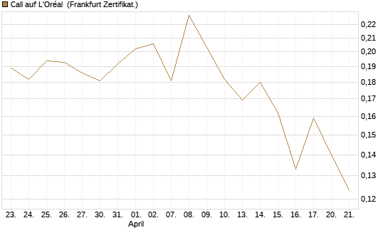 Call auf L'Oréal [UBS AG (London)] Chart