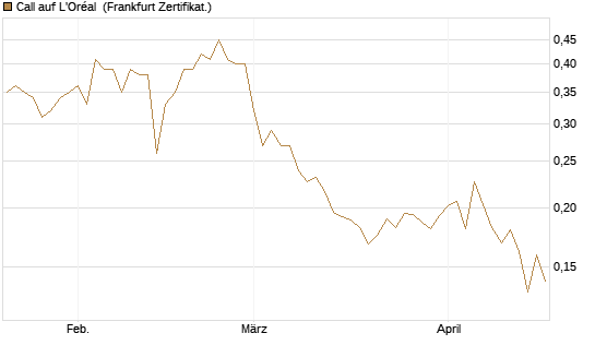 Call auf L'Oréal [UBS AG (London)] Chart