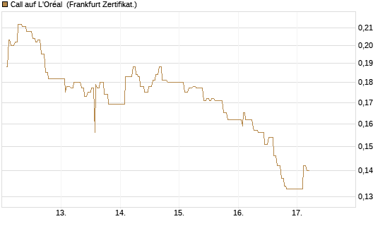 Call auf L'Oréal [UBS AG (London)] Chart