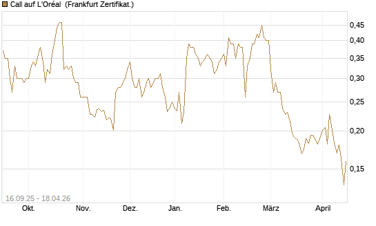 Call auf L'Oréal [UBS AG (London)] Chart