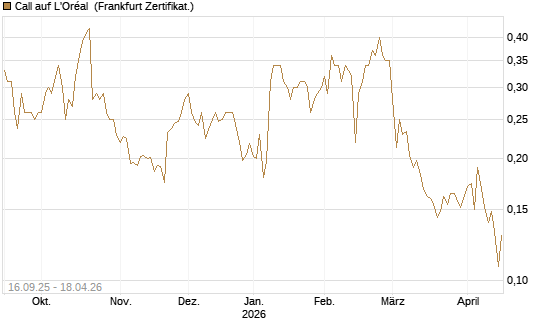 Call auf L'Oréal [UBS AG (London)] Chart