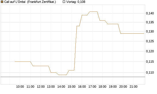 Call auf L'Oréal [UBS AG (London)] Chart