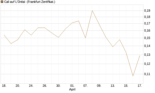 Call auf L'Oréal [UBS AG (London)] Chart