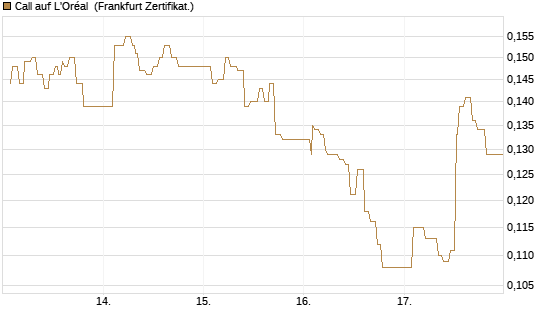 Call auf L'Oréal [UBS AG (London)] Chart