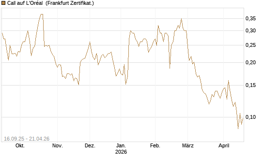 Call auf L'Oréal [UBS AG (London)] Chart