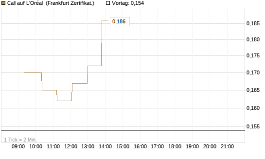 Call auf L'Oréal [UBS AG (London)] Chart